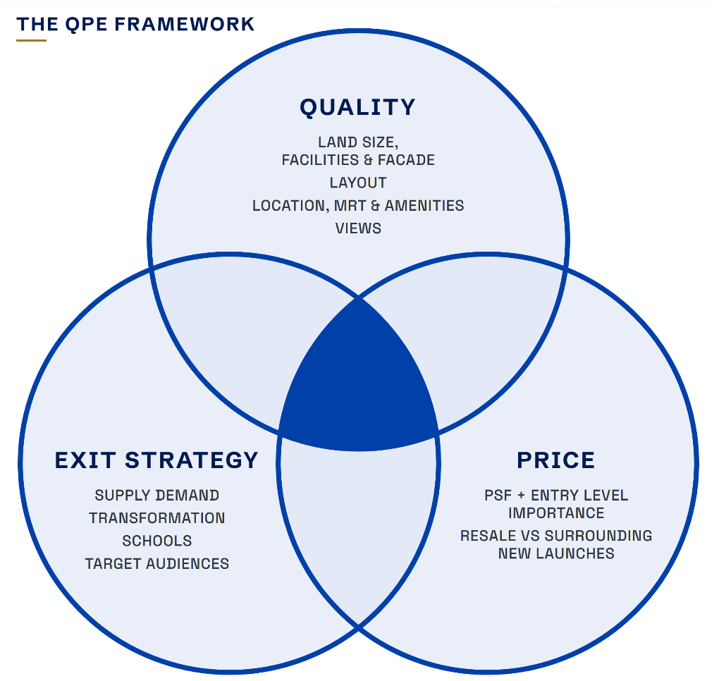 The QPE framework: Quality, Exit Strategy and Price as three overlapping circles