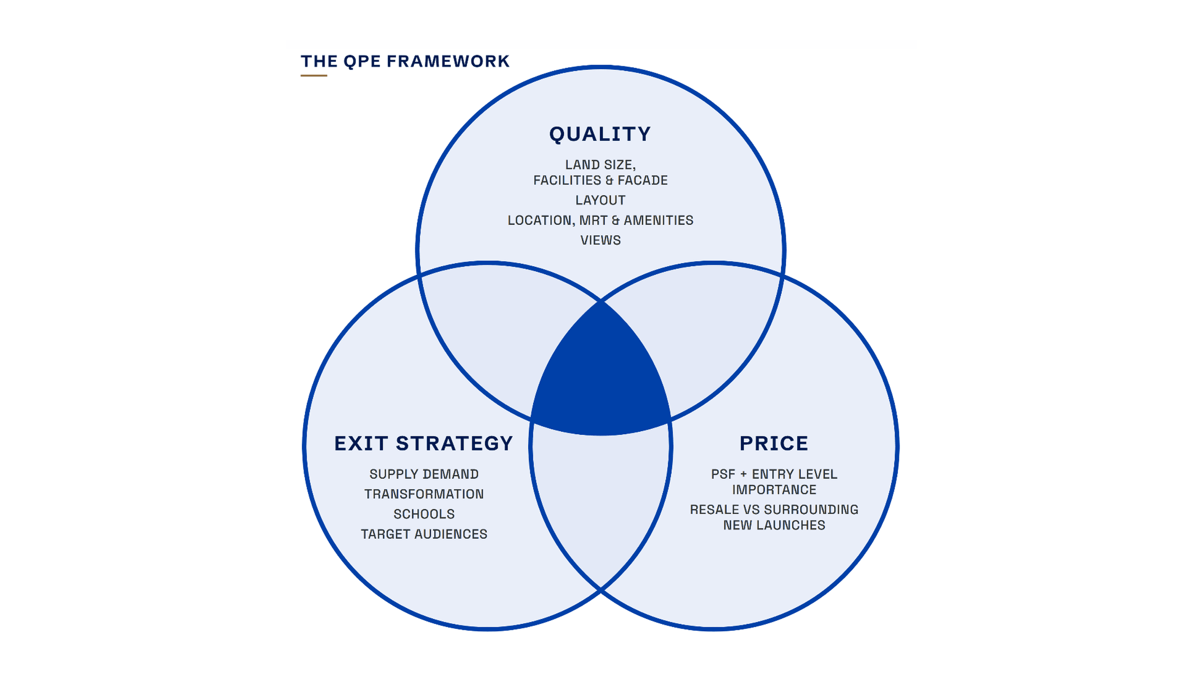 QPE Framework: How We Review Singapore Condos