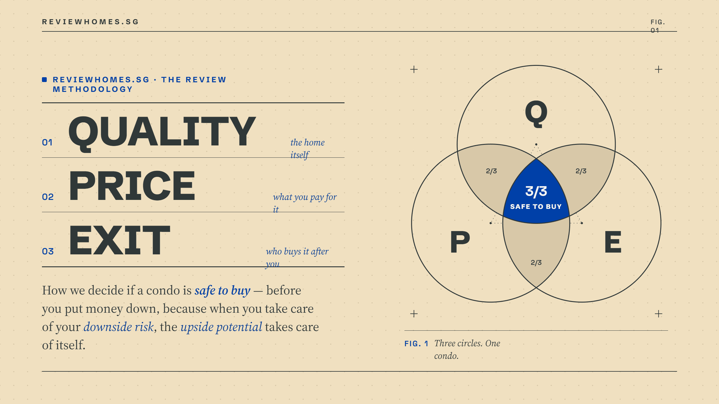 QPE Framework: How We Review Singapore Condos