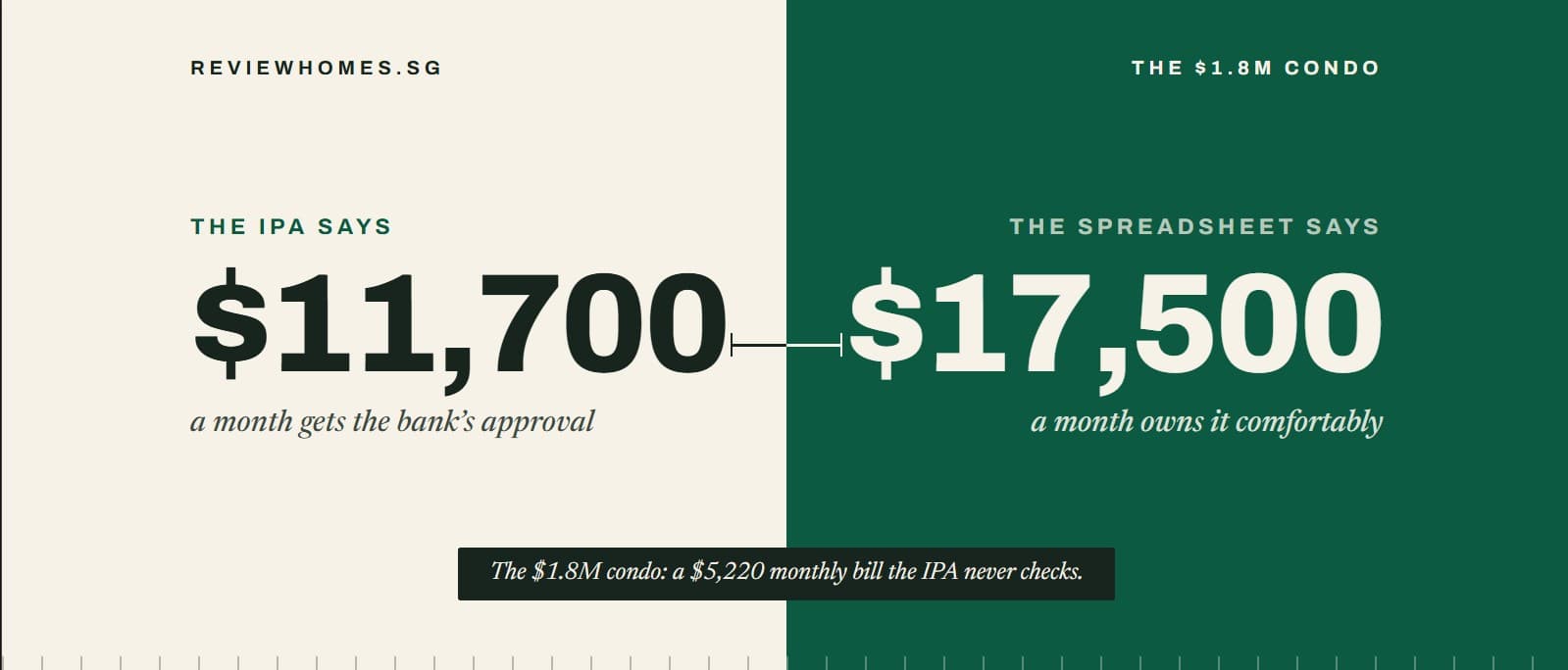 An $11,700-A-Month Income Gets A $1.8M Condo Approved. Owning It Comfortably Takes $17,500