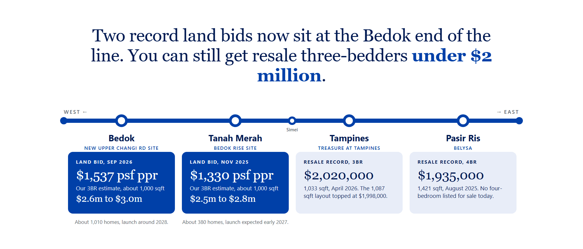 Should You Buy A Tampines Or Pasir Ris Resale 3-Bedder Now, Before Bedok's $3M Launches Set The Price?