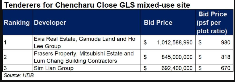 Chencharu Close GLS tender results table showing Evia Real Estate Gamuda Land Ho Lee Group top bid $980 psf ppr $1.01 billion, Frasers Property Mitsubishi Lum Chang $818 psf ppr, Sim Lian Group $670 psf ppr