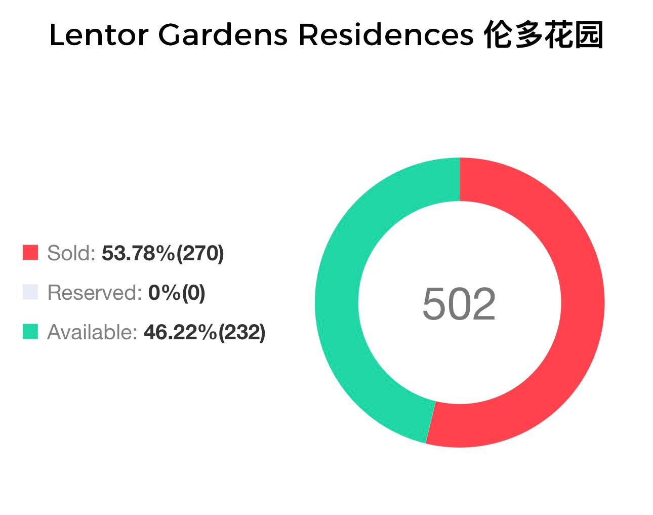 Lentor Gardens Residences booking day sales tally showing 270 of 502 units sold and 232 available