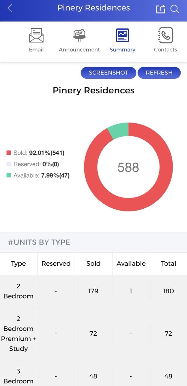 Pinery Residences launch day sales results showing 541 of 588 units sold, over 90 percent, with donut chart breakdown