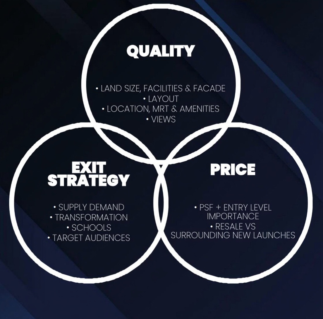 QPE Framework diagram showing Quality Price and Exit strategy analysis used for Singapore condo reviews at reviewhomes.sg