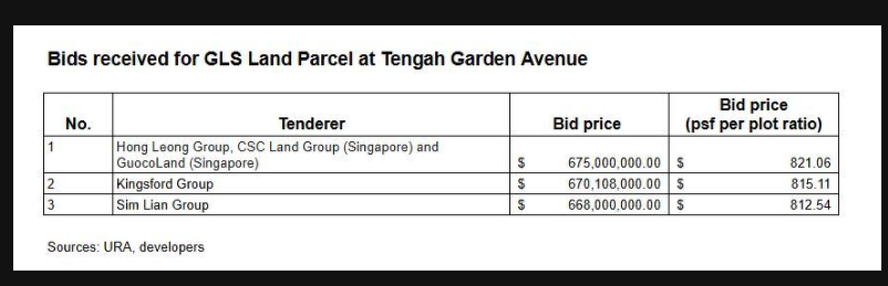 GLS tender bid spread for Tengah Garden Avenue land parcel showing Hong Leong Group CSC Land Group and GuocoLand winning bid at $821 psf ppr against Kingsford Group at $815 and Sim Lian Group at $813