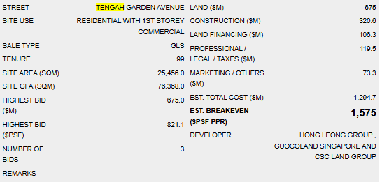 Tengah Garden Residences land sale details showing site area 25,456 sqm, highest bid $675M at $821 psf ppr, estimated breakeven $1,575 psf ppr