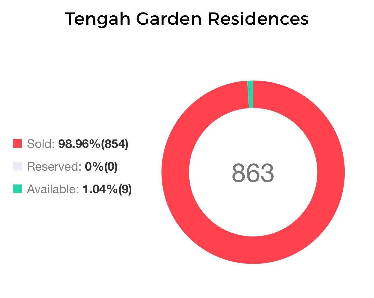 Tengah Garden Residences live sales donut chart showing 854 of 863 units sold (98.96%) and 9 units available (1.04%) as of 29 April 2026
