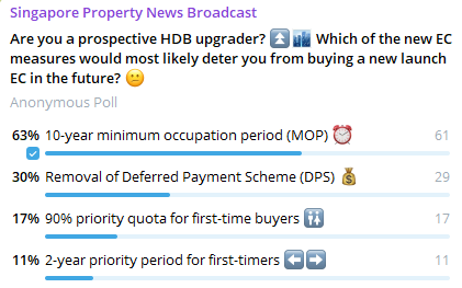 Singapore Property News Broadcast poll: 63% of prospective HDB upgraders said the 10-year MOP is the biggest deterrent, 30% the DPS removal, 17% the first-timer quota, 11% the priority window