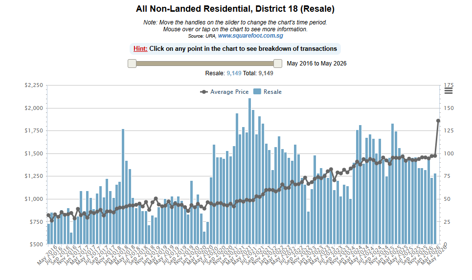 District 18 condo resale PSF chart from May 2016 to May 2026, showing average price rising from around $820 to $1,475 PSF over the decade