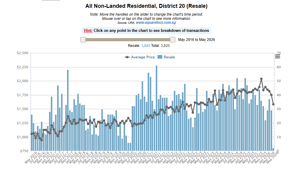 District 20 condo resale PSF chart from May 2016 to May 2026, showing average price rising from around $1,050 to $1,800 PSF over the decade
