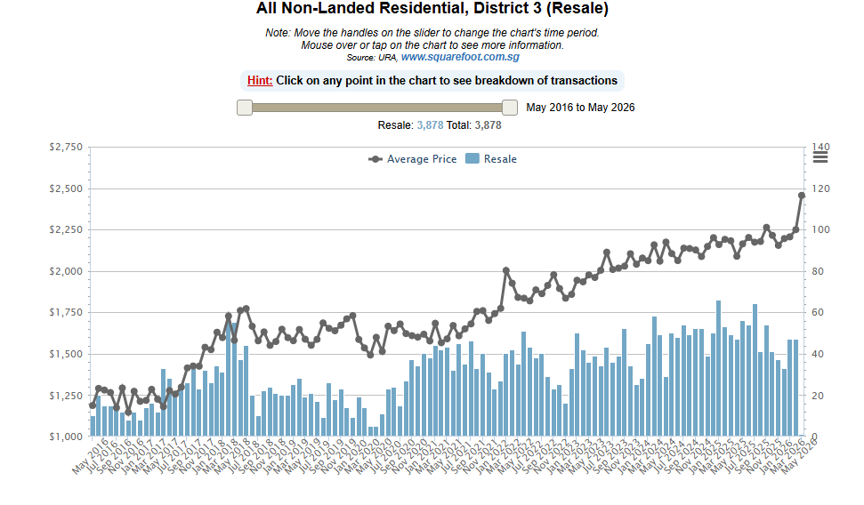 District 3 condo resale PSF chart from May 2016 to May 2026, showing average price rising from around $1,250 to $2,150 PSF over the decade