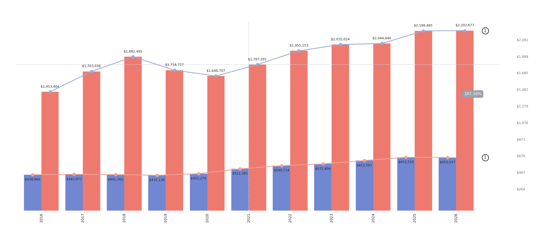 The Price Gap Between A 4-Room HDB And A 3-Bedroom Condo Doubled In 10 Years — $533K To $1.095M