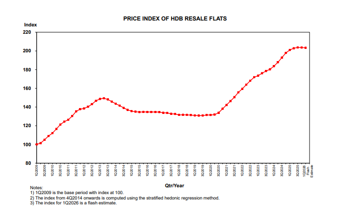 HDB resale transaction volume from Q1 2020 to Q1 2026 showing declining activity