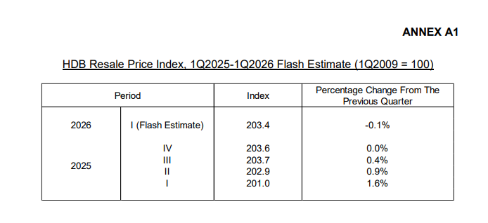 HDB Resale Price Index from Q1 2020 to Q1 2026 showing 22 quarters of growth followed by first decline in Q1 2026