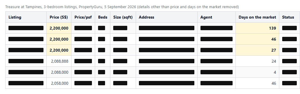 Treasure at Tampines 3-bedroom listings on PropertyGuru, 5 September 2026: three 1,087 sqft units at $2.2 million, on the market 27 to 139 days