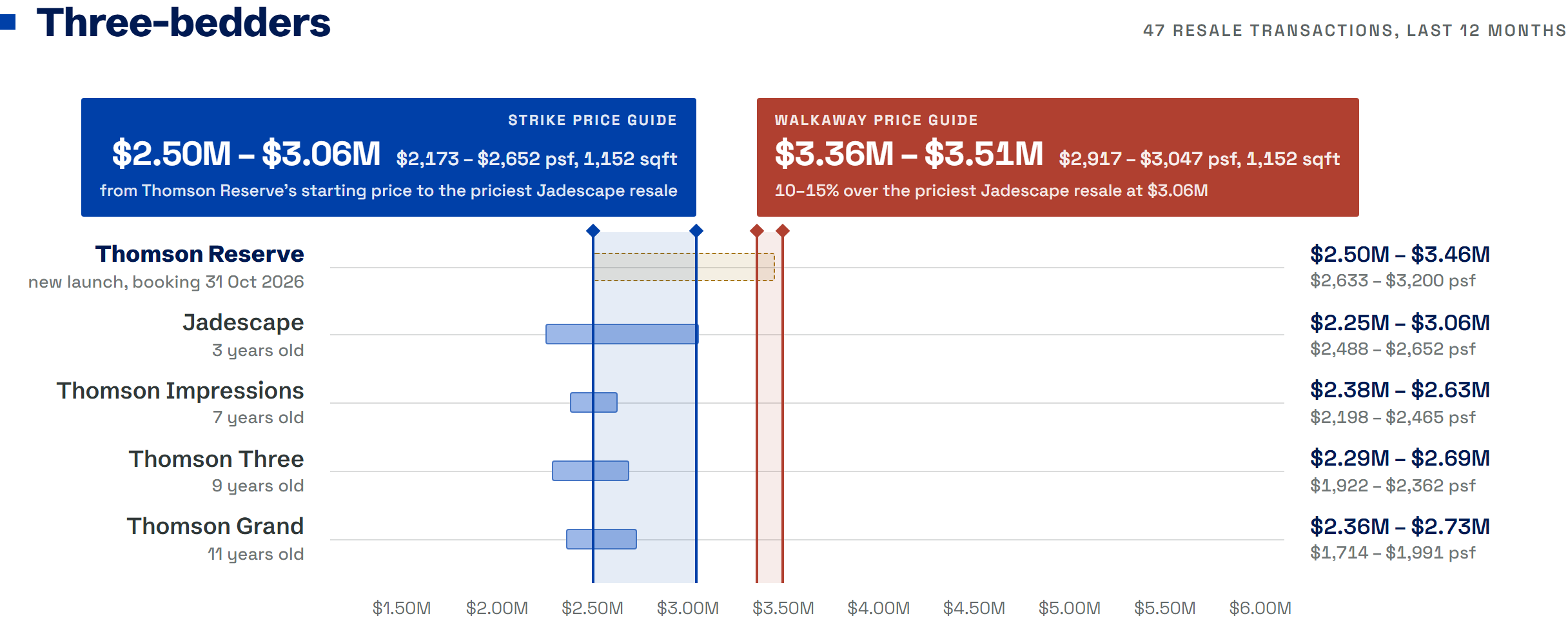 Thomson Reserve 3-bedroom price analysis: $2.50M to $3.46M from the starting prices to the top of the launch price matrix, against Jadescape, Thomson Impressions, Thomson Three and Thomson Grand resale, with the strike range at $2.50M to $3.06M and the walkaway range at $3.36M to $3.51M