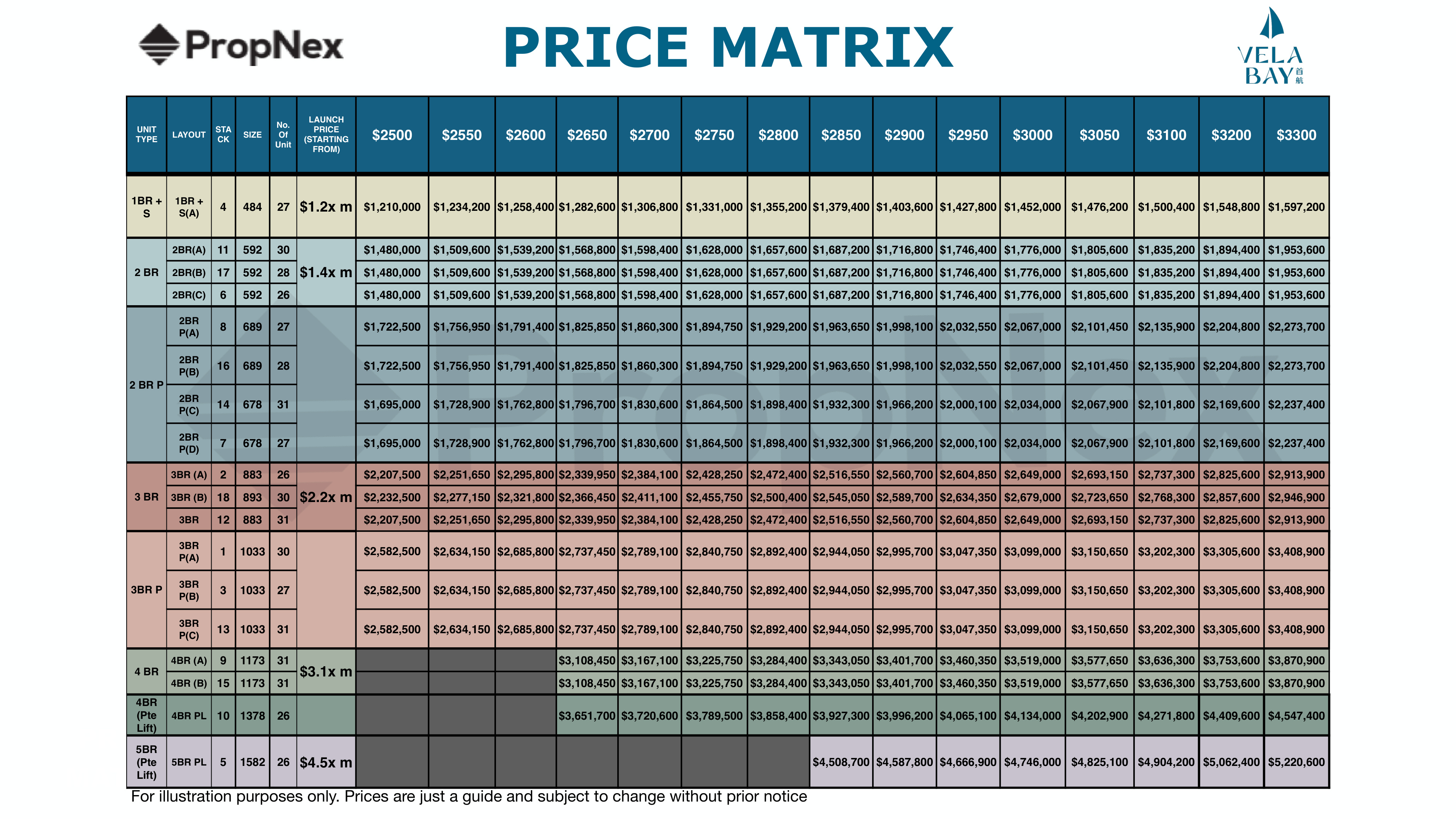 Vela Bay confirmed price matrix from PropNex showing unit types, sizes, starting prices and PSF bands from $2,500 up to $3,300